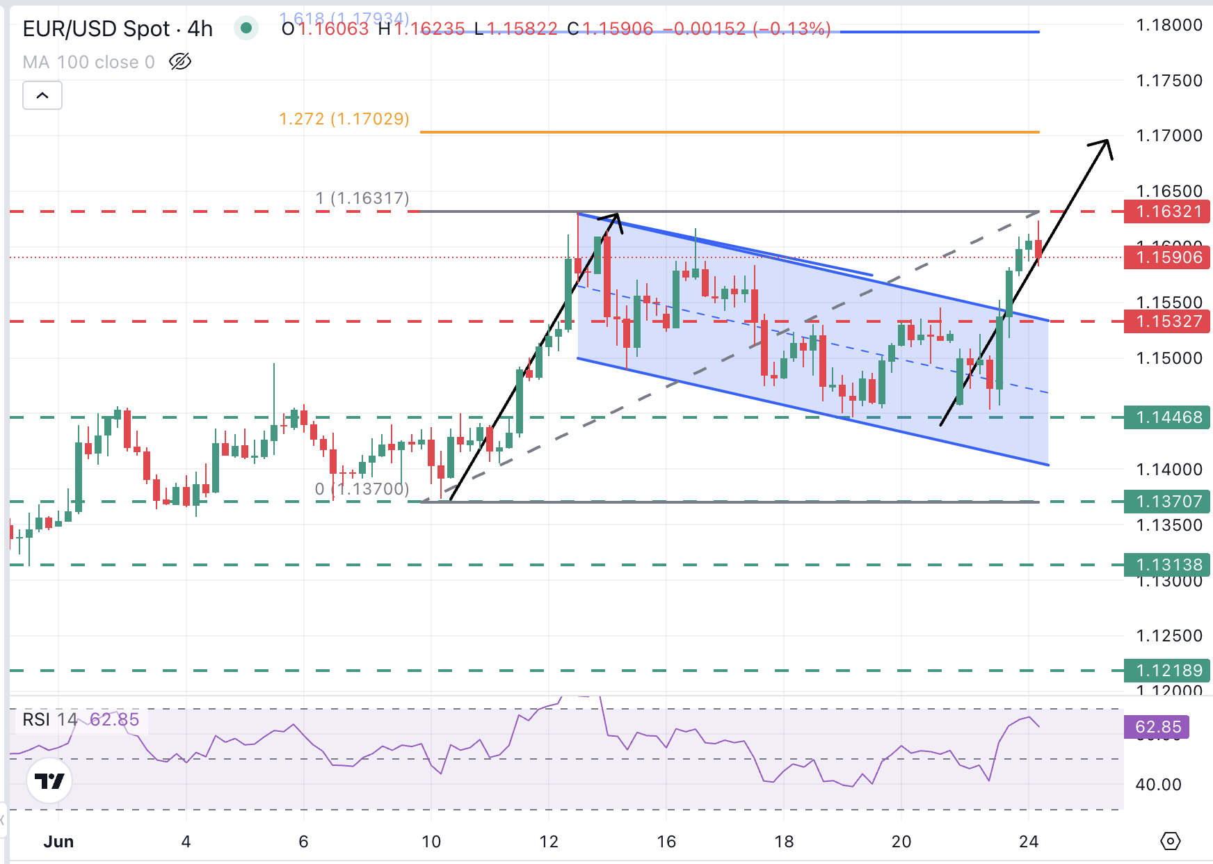 EUR/USD Chart